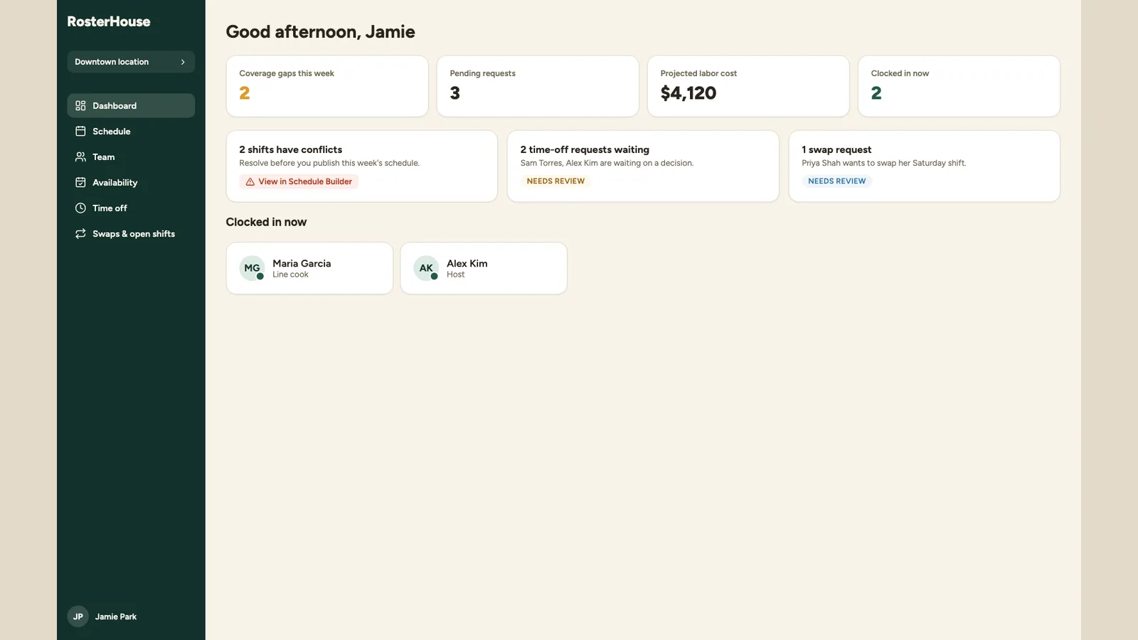 The manager dashboard: cards for coverage gaps this week, pending requests, projected labour cost and who is clocked in now, followed by review cards for shift conflicts, time-off requests and a swap request.